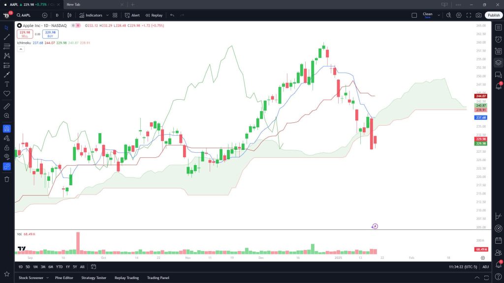 Ichimoku Cloud