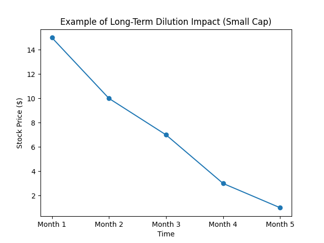 Long Term Dilution