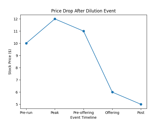 Price Drop Dilution