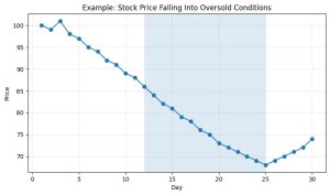 Oversold Stocks
