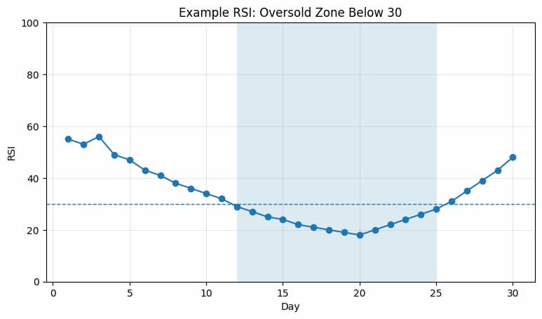 Oversold Stocks